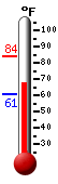 Currently: 68.3, Max: 84.2, Min: 60.6