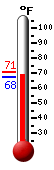 Currently: 68.4, Max: 70.5, Min: 67.6