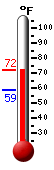 Currently: 68.9, Max: 68.9, Min: 58.4
