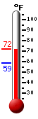 Currently: 69.4, Max: 69.4, Min: 58.7