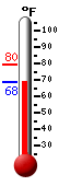Currently: 69.6, Max: 79.6, Min: 69.5