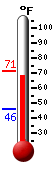 Currently: 69.8, Max: 71.5, Min: 45.9