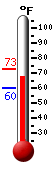 Currently: 70.0, Max: 72.8, Min: 59.9