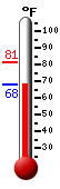 Currently: 70.1, Max: 81.2, Min: 70.1