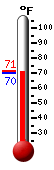 Currently: 70.6, Max: 71.1, Min: 70.0