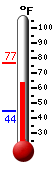 Currently: 70.7, Max: 72.1, Min: 41.1