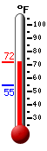Currently: 71.2, Max: 71.2, Min: 54.6