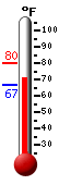Currently: 71.3, Max: 80.2, Min: 66.5