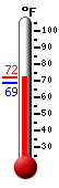 Currently: 72.0, Max: 72.2, Min: 68.9