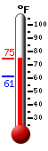 Currently: 72.1, Max: 72.1, Min: 61.4