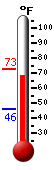 Currently: 72.2, Max: 72.6, Min: 46.0