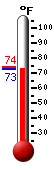 Currently: 72.6, Max: 74.3, Min: 72.6