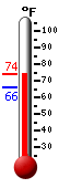 Currently: 73.2, Max: 73.2, Min: 66.2