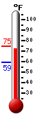 Currently: 73.5, Max: 74.5, Min: 59.1