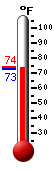 Currently: 73.7, Max: 74.0, Min: 73.0
