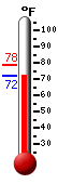 Currently: 73.8, Max: 78.4, Min: 73.8