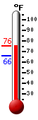 Currently: 73.9, Max: 73.9, Min: 66.2
