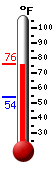Currently: 74.4, Max: 74.4, Min: 53.7