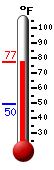 Currently: 74.8, Max: 74.9, Min: 49.7