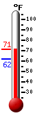 Currently: 75.2, Max: 75.2, Min: 61.8