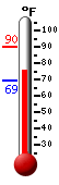 Currently: 75.5, Max: 89.9, Min: 69.1