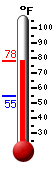 Currently: 75.9, Max: 76.0, Min: 54.6