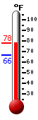 Currently: 76.0, Max: 76.1, Min: 66.3