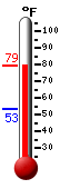 Currently: 76.1, Max: 76.1, Min: 53.2