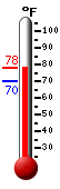 Currently: 76.8, Max: 76.9, Min: 69.8