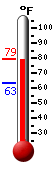 Currently: 77.4, Max: 77.5, Min: 63.2