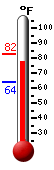 Currently: 77.8, Max: 82.4, Min: 64.0