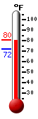 Currently: 78.1, Max: 80.5, Min: 71.9