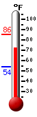 Currently: 78.2, Max: 85.4, Min: 54.0