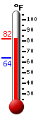 Currently: 78.9, Max: 78.9, Min: 64.0