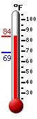 Currently: 80.1, Max: 80.2, Min: 68.8