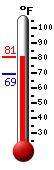 Currently: 80.6, Max: 80.7, Min: 69.4