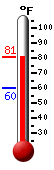 Currently: 80.7, Max: 80.7, Min: 59.8