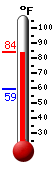 Currently: 81.6, Max: 81.6, Min: 59.1