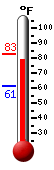 Currently: 82.3, Max: 82.4, Min: 61.1