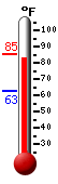 Currently: 83.2, Max: 85.2, Min: 62.6