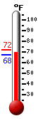 Currently: 84.0, Max: 84.1, Min: 64.8