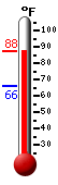 Currently: 85.3, Max: 85.4, Min: 65.7