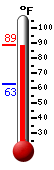 Currently: 86.8, Max: 86.9, Min: 62.7