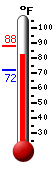 Currently: 87.4, Max: 87.4, Min: 72.2